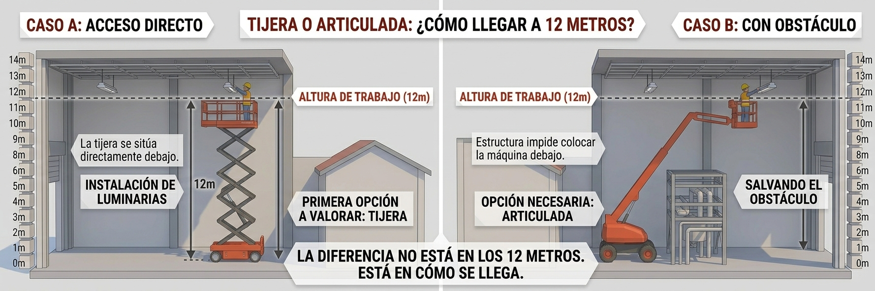explicacion de trabajos con plataforma Tijera o articulada